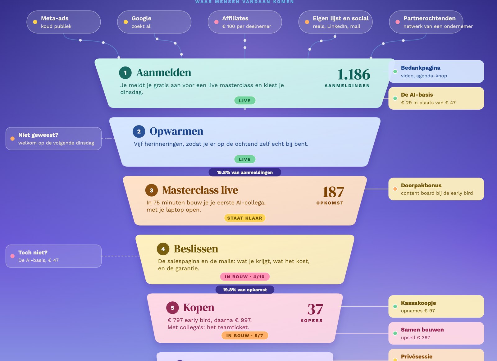 Funnel met voorbeelddata